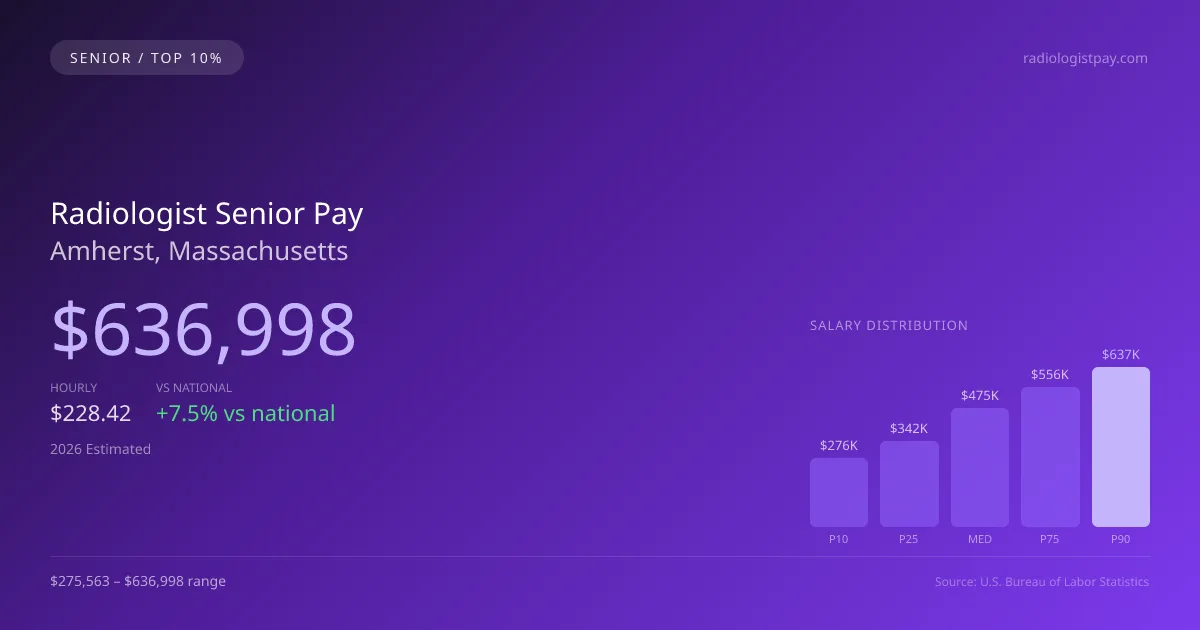 Radiologist Senior Salary in Amherst, MA — 2026 est., based on 2025 BLS