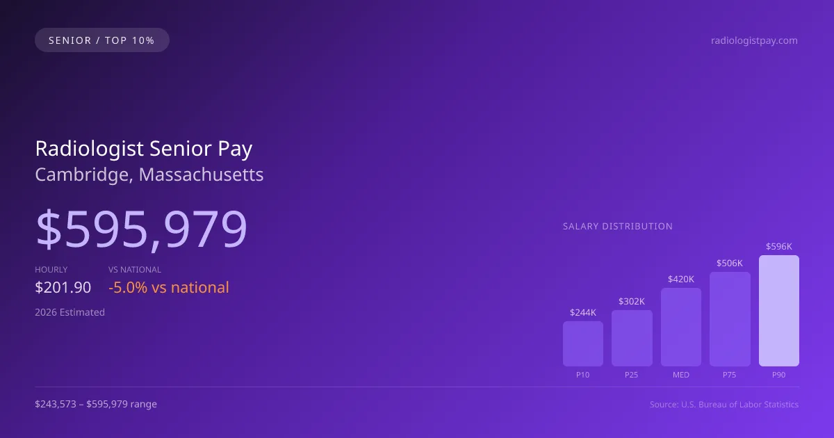 Radiologist Senior Salary in Cambridge, MA — 2026 est., based on 2025 BLS
