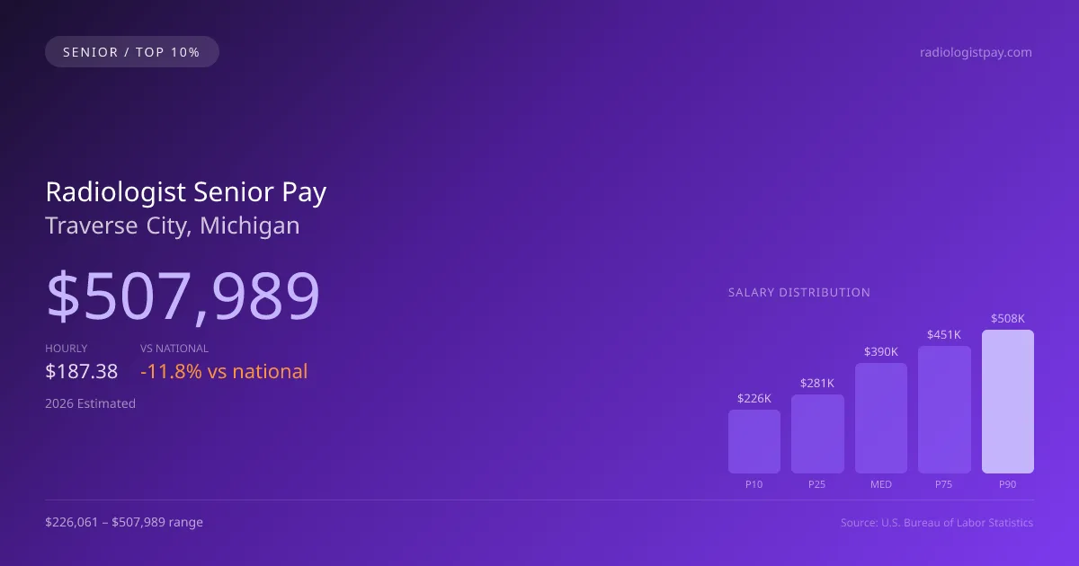 Radiologist Senior Salary in Traverse City, MI — 2026 est., based on 2025 BLS