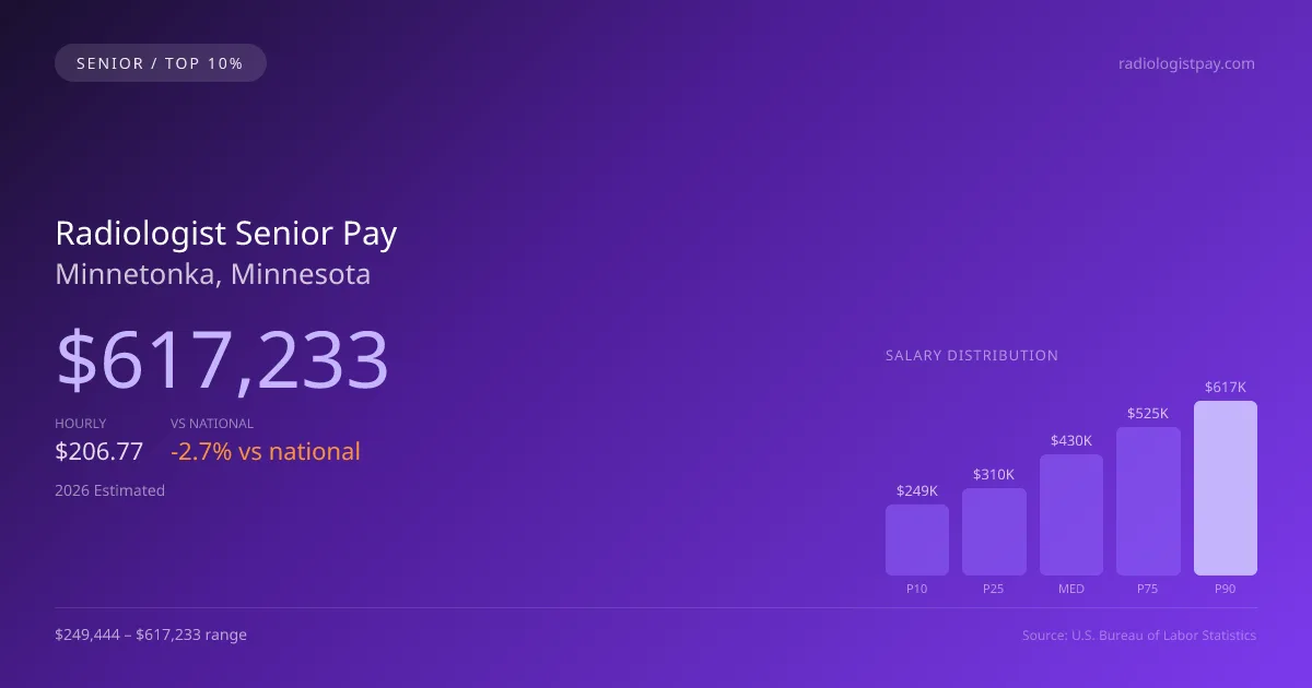 Radiologist Senior Salary in Minnetonka, MN — 2026 est., based on 2025 BLS