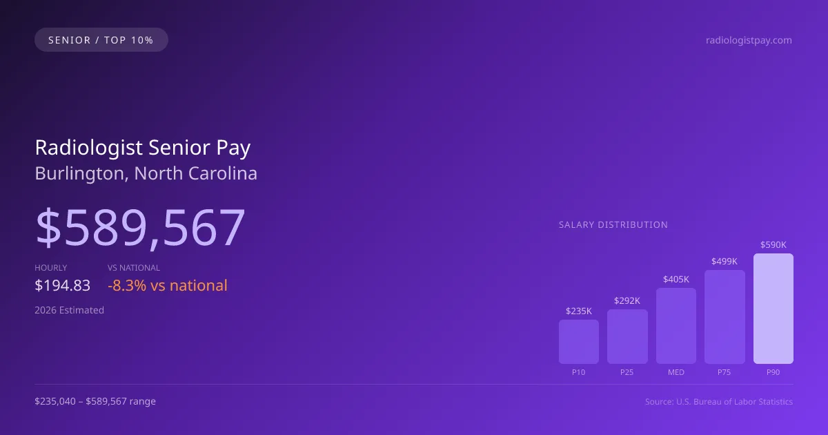 Radiologist Senior Salary in Burlington, NC — 2026 est., based on 2025 BLS