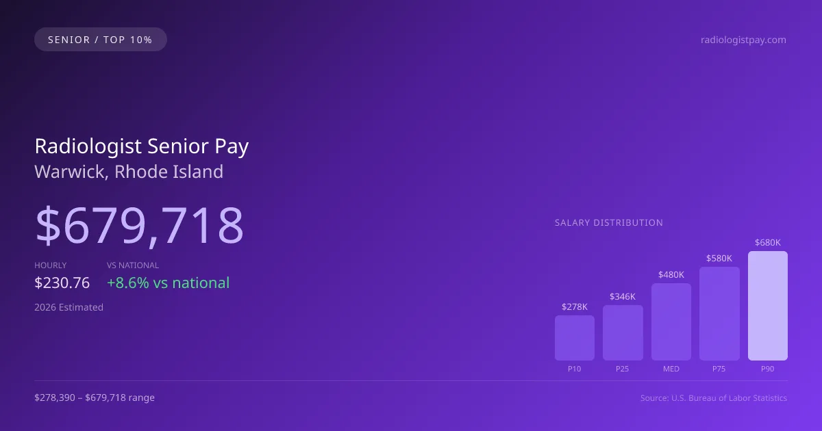 Radiologist Senior Salary in Warwick, RI — 2026 est., based on 2025 BLS