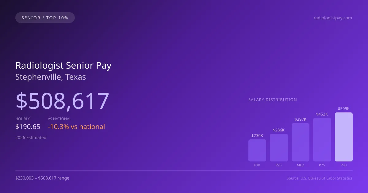 Radiologist Senior Salary in Stephenville, TX — 2026 est., based on 2025 BLS